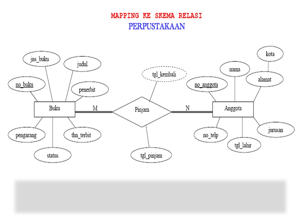 Entity Relationship Diagram (ERD)  Azzahratunnisa